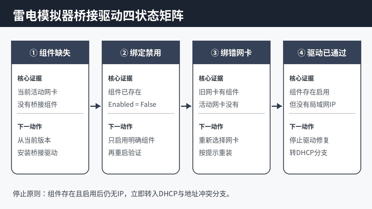 雷电模拟器桥接驱动组件缺失、绑定禁用、绑错网卡与DHCP分流矩阵