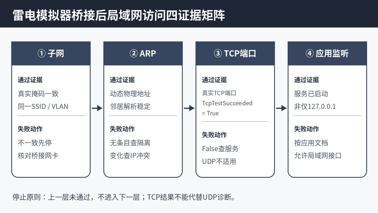 雷电模拟器桥接后局域网无法访问的子网ARP端口与应用监听四证据矩阵