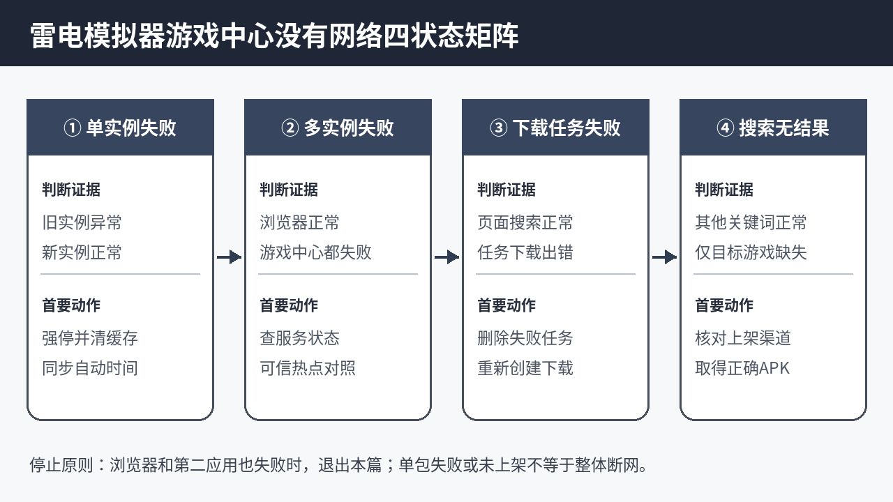 雷电模拟器游戏中心没有网络的实例缓存服务状态网络限制与下载任务四状态矩阵