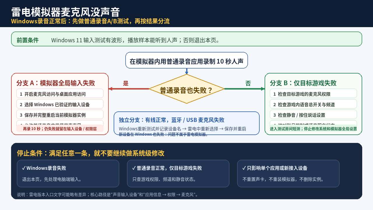 Windows录音正常但雷电模拟器麦克风没声音时，使用普通录音应用进行A/B测试并分流排查的流程图