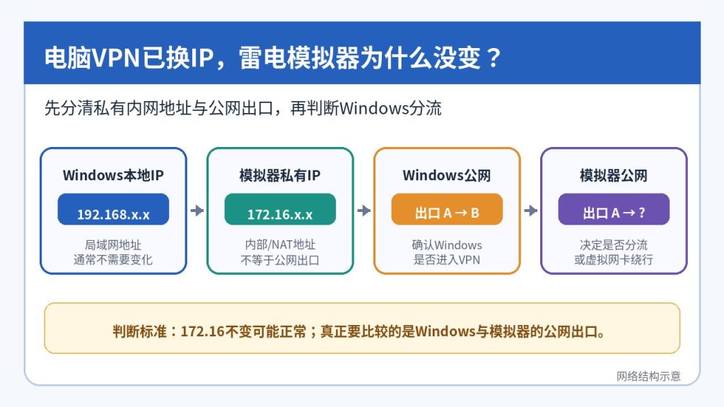 电脑开VPN后雷电模拟器IP不变：172.16内网地址与分流排查