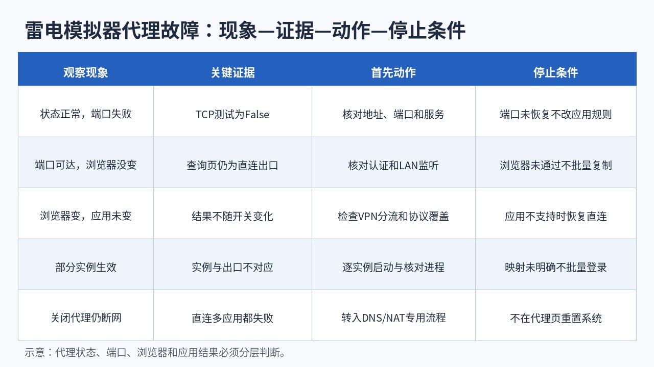 雷电模拟器代理不生效的现象、证据、处理动作与停止条件判断矩阵