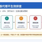 雷电模拟器代理不生效的HTTP、SOCKS5、VPN与多开五层排查流程